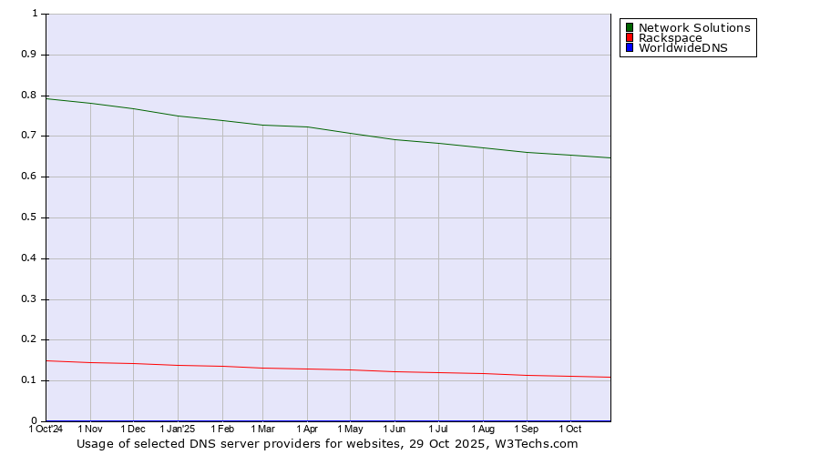 Historical trends in the usage of Network Solutions vs. Rackspace vs. WorldwideDNS
