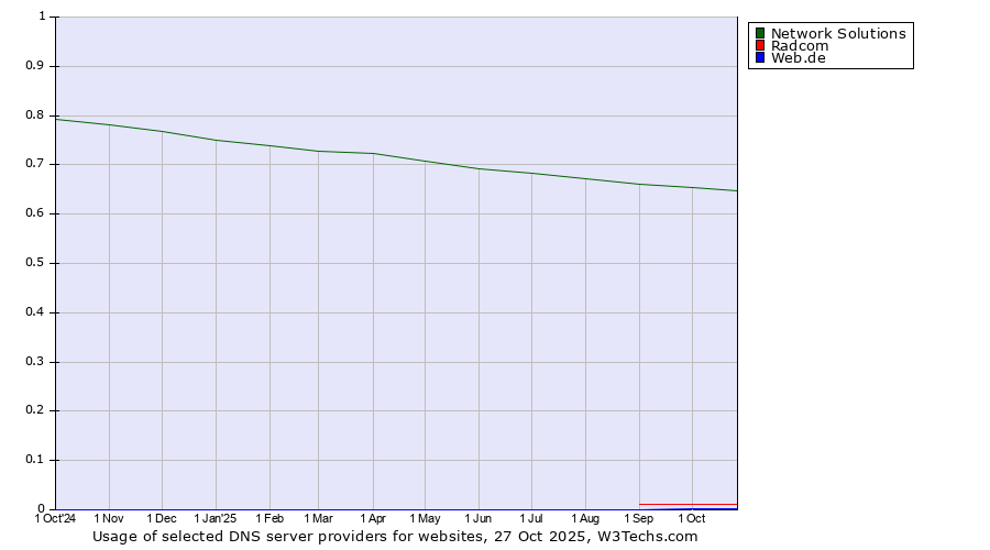 Historical trends in the usage of Network Solutions vs. Radcom vs. Web.de