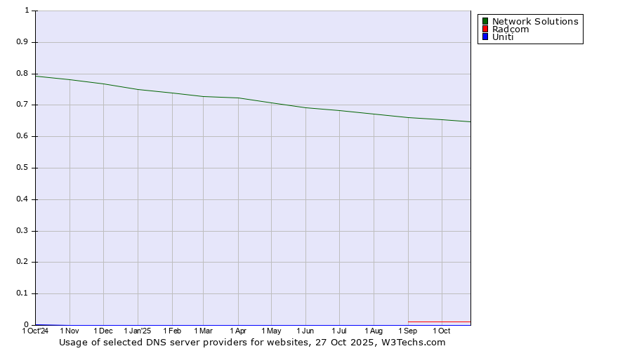 Historical trends in the usage of Network Solutions vs. Radcom vs. Uniti