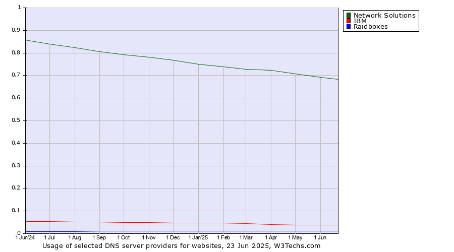 Historical trends in the usage of Network Solutions vs. IBM vs. Raidboxes