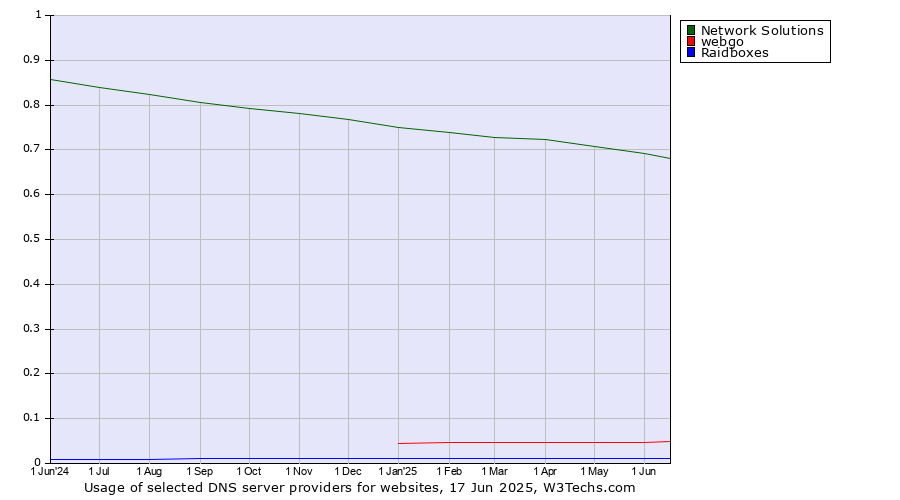 Historical trends in the usage of Network Solutions vs. webgo vs. Raidboxes