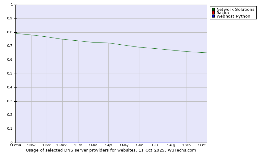 Historical trends in the usage of Network Solutions vs. Rakko vs. Webhost Python