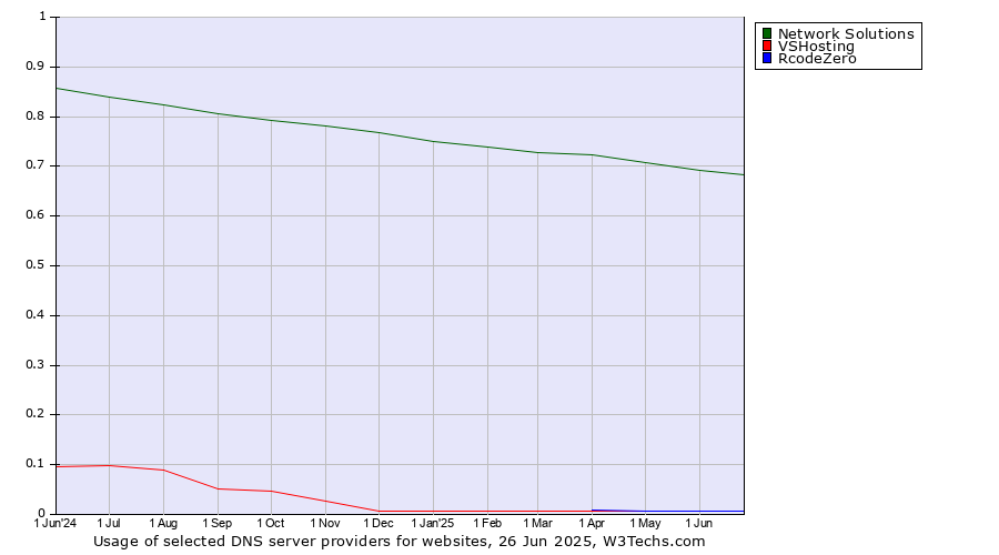 Historical trends in the usage of Network Solutions vs. VSHosting vs. RcodeZero