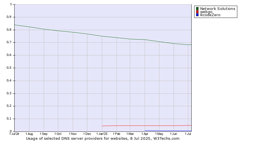 Historical trends in the usage of Network Solutions vs. webgo vs. RcodeZero