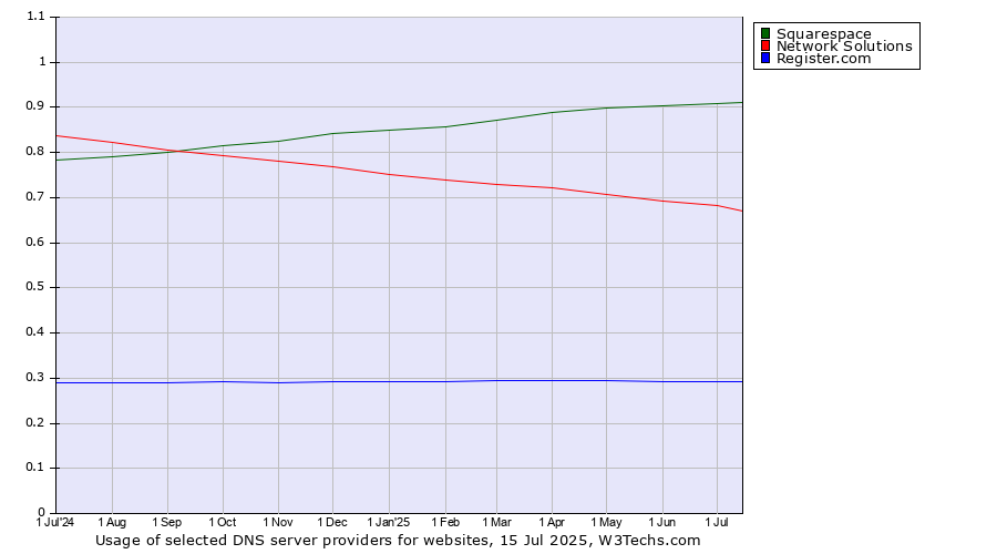 Historical trends in the usage of Squarespace vs. Network Solutions vs. Register.com