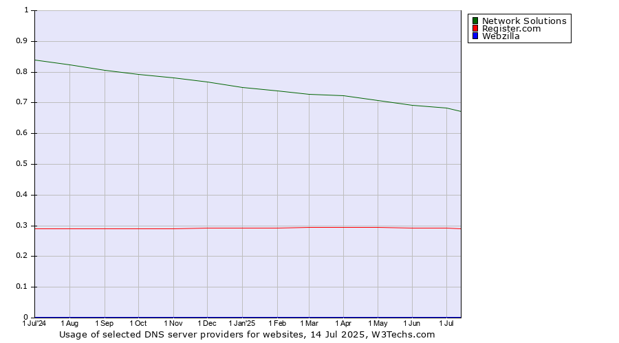 Historical trends in the usage of Network Solutions vs. Register.com vs. Webzilla