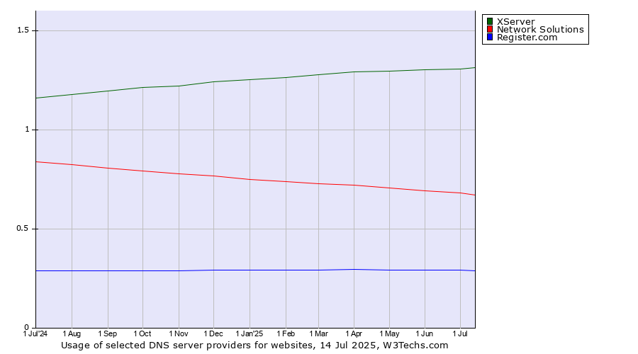 Historical trends in the usage of XServer vs. Network Solutions vs. Register.com