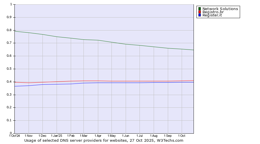 Historical trends in the usage of Network Solutions vs. Registro.br vs. Register.it