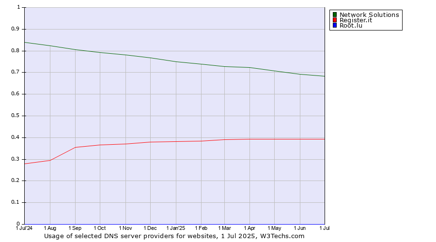 Historical trends in the usage of Network Solutions vs. Register.it vs. Root.lu