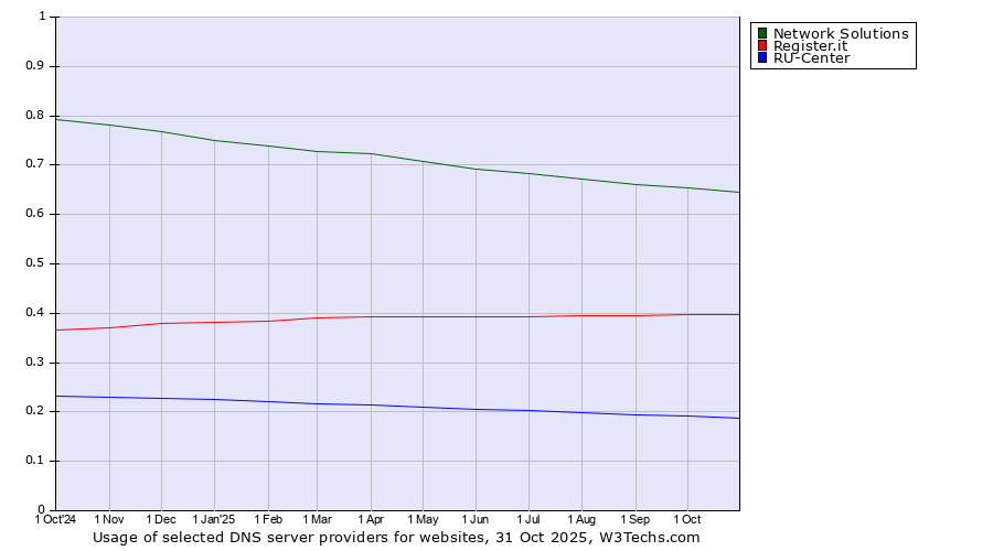 Historical trends in the usage of Network Solutions vs. Register.it vs. RU-Center