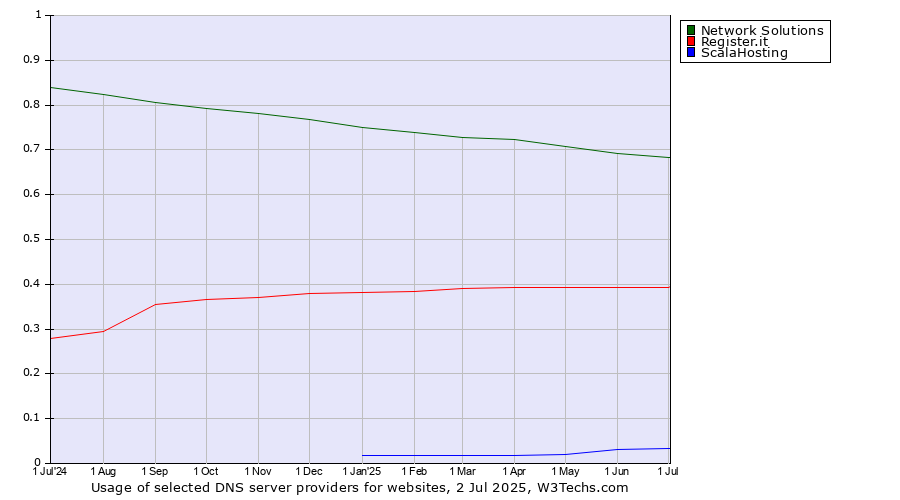 Historical trends in the usage of Network Solutions vs. Register.it vs. ScalaHosting