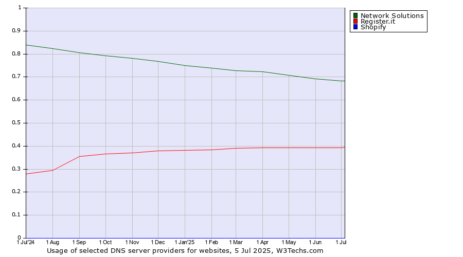 Historical trends in the usage of Network Solutions vs. Register.it vs. Shopify
