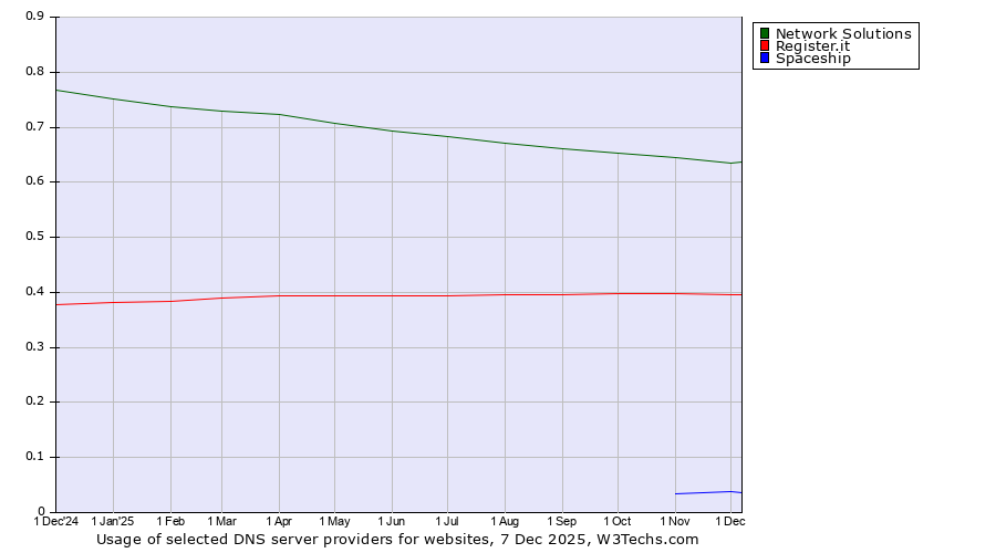 Historical trends in the usage of Network Solutions vs. Register.it vs. Spaceship