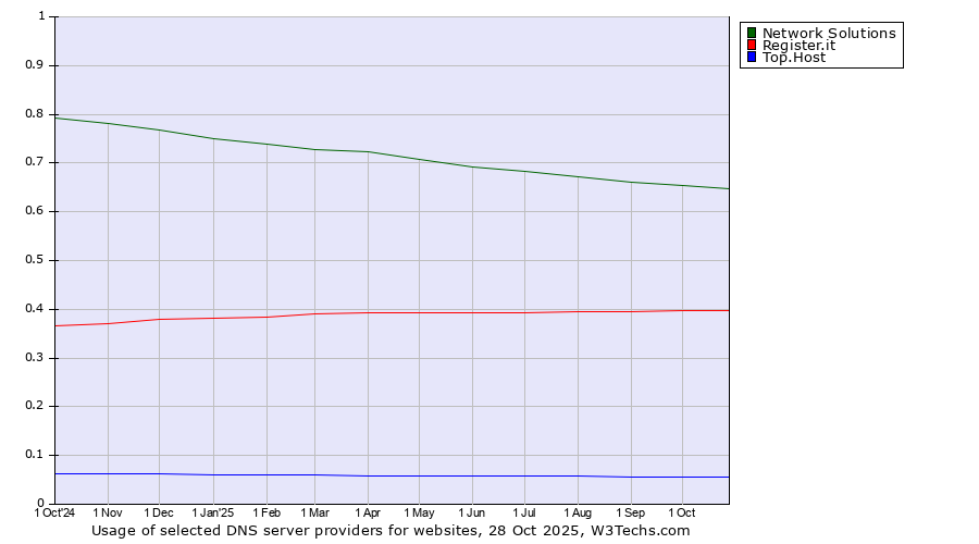 Historical trends in the usage of Network Solutions vs. Register.it vs. Top.Host