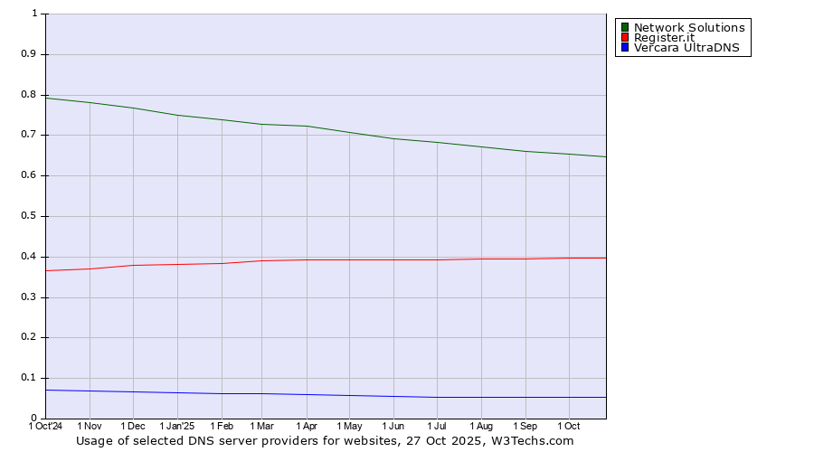 Historical trends in the usage of Network Solutions vs. Register.it vs. Vercara UltraDNS