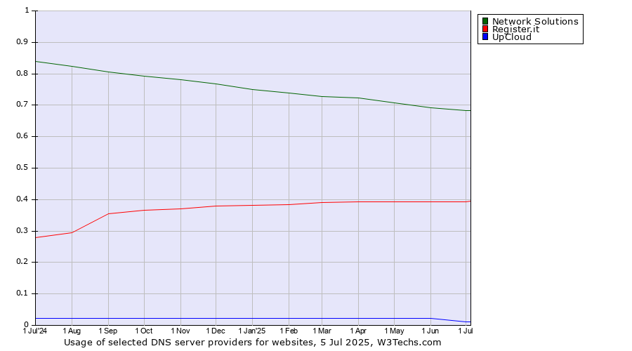 Historical trends in the usage of Network Solutions vs. Register.it vs. UpCloud