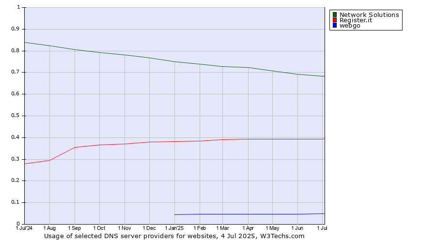 Historical trends in the usage of Network Solutions vs. Register.it vs. webgo
