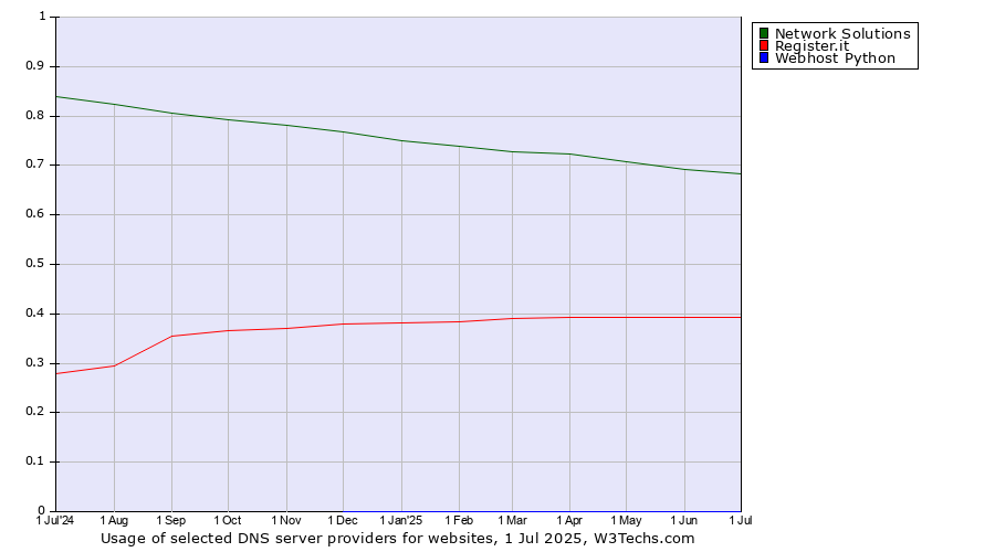 Historical trends in the usage of Network Solutions vs. Register.it vs. Webhost Python