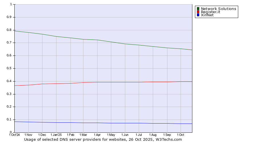 Historical trends in the usage of Network Solutions vs. Register.it vs. XinNet