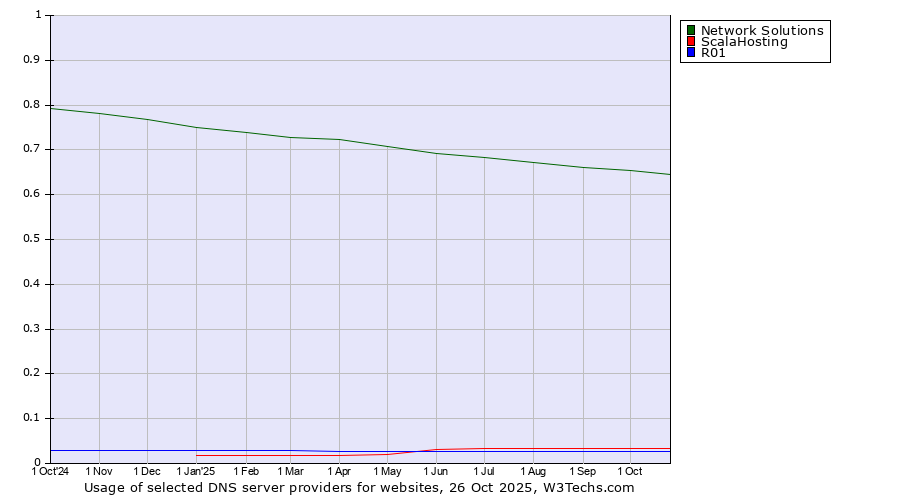 Historical trends in the usage of Network Solutions vs. ScalaHosting vs. R01