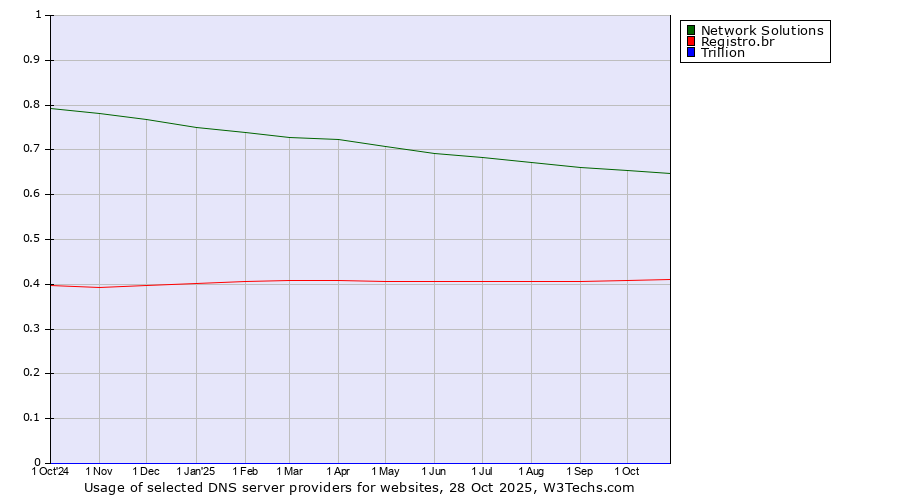 Historical trends in the usage of Network Solutions vs. Registro.br vs. Trillion
