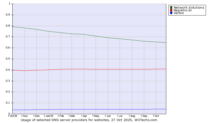 Historical trends in the usage of Network Solutions vs. Registro.br vs. Versio