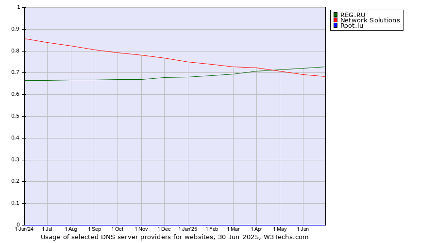 Historical trends in the usage of REG.RU vs. Network Solutions vs. Root.lu