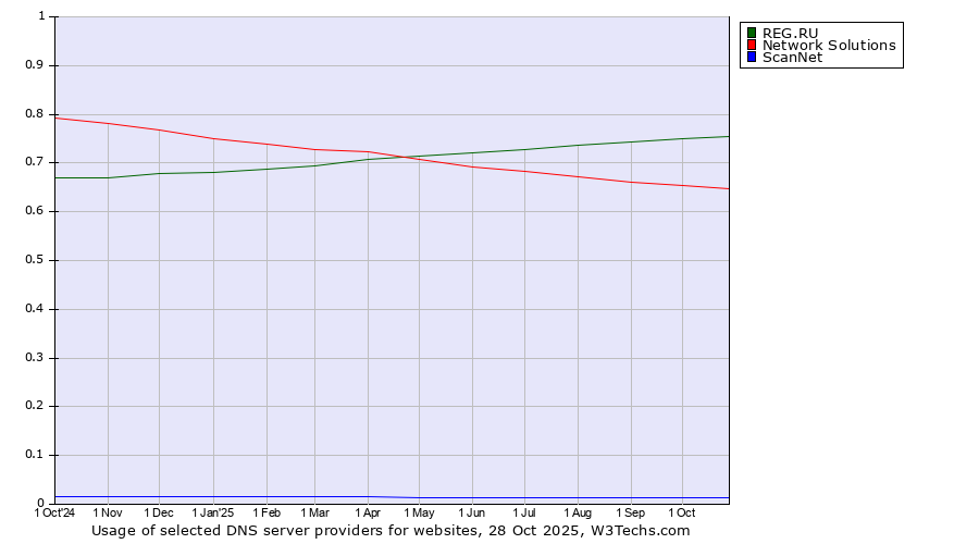 Historical trends in the usage of REG.RU vs. Network Solutions vs. ScanNet