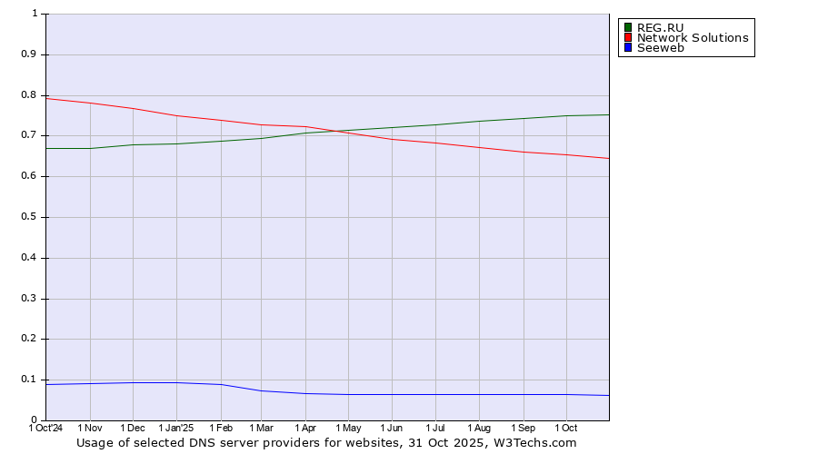 Historical trends in the usage of REG.RU vs. Network Solutions vs. Seeweb