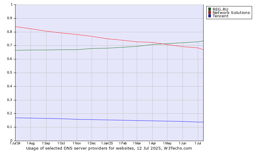 Historical trends in the usage of REG.RU vs. Network Solutions vs. Tencent