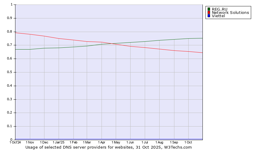 Historical trends in the usage of REG.RU vs. Network Solutions vs. Viettel