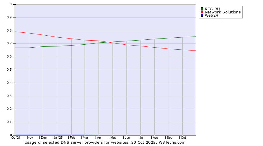 Historical trends in the usage of REG.RU vs. Network Solutions vs. Web24