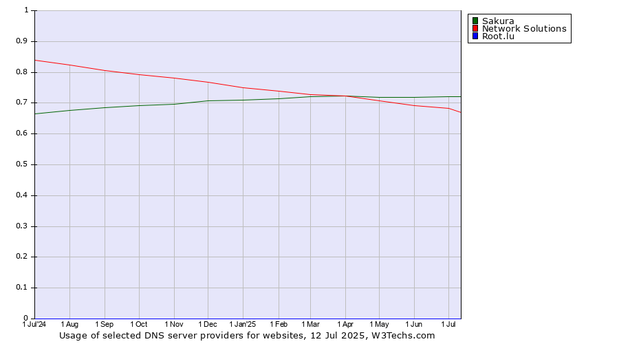 Historical trends in the usage of Sakura vs. Network Solutions vs. Root.lu