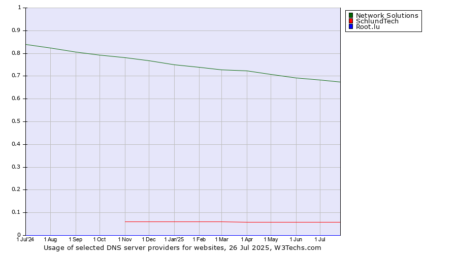 Historical trends in the usage of Network Solutions vs. SchlundTech vs. Root.lu