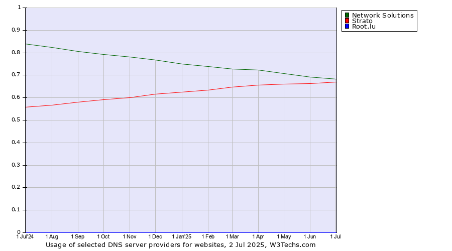 Historical trends in the usage of Network Solutions vs. Strato vs. Root.lu