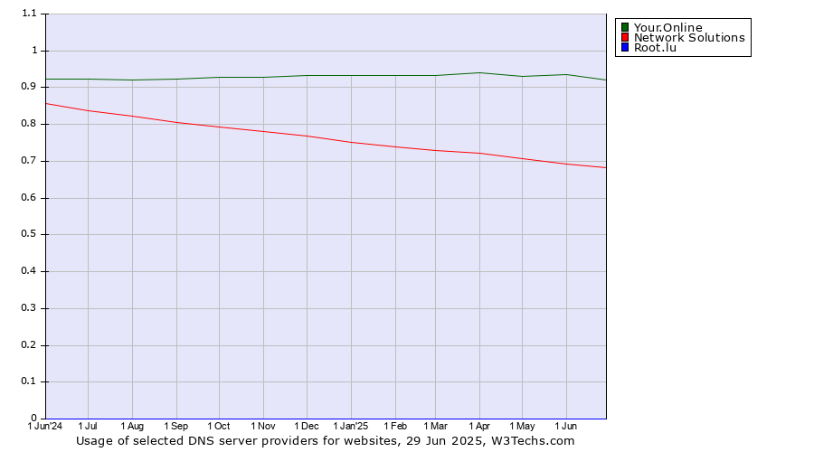 Historical trends in the usage of Your.Online vs. Network Solutions vs. Root.lu