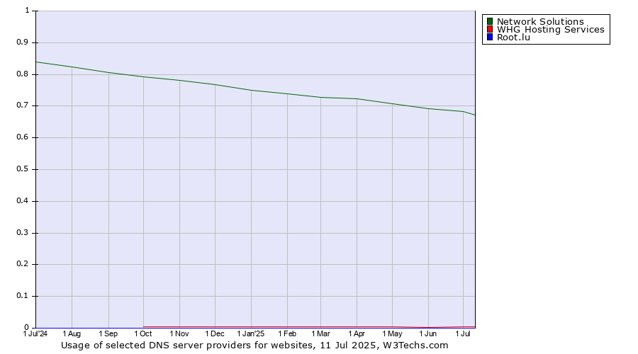 Historical trends in the usage of Network Solutions vs. WHG Hosting Services vs. Root.lu