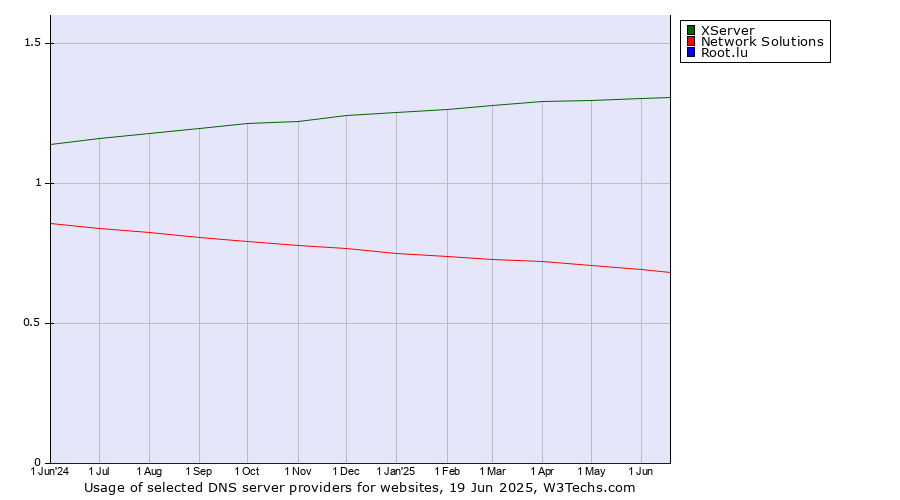 Historical trends in the usage of XServer vs. Network Solutions vs. Root.lu
