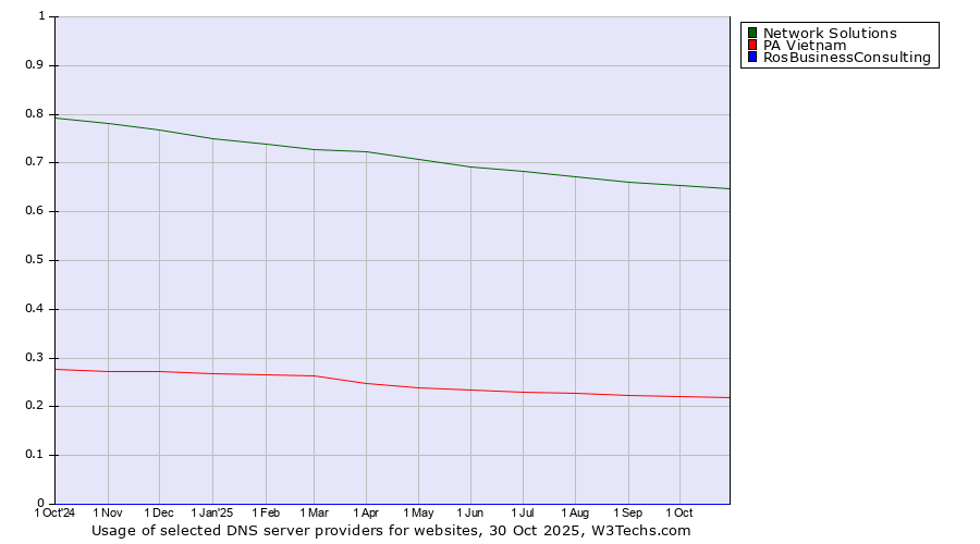Historical trends in the usage of Network Solutions vs. PA Vietnam vs. RosBusinessConsulting