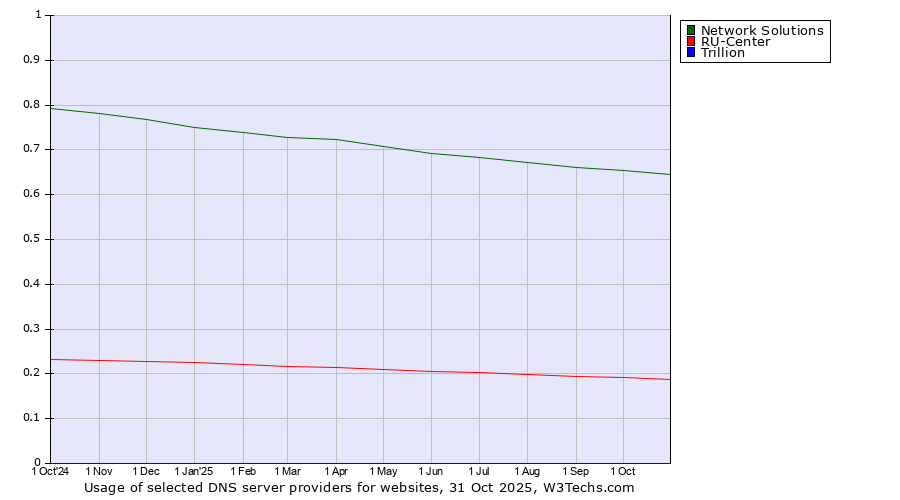 Historical trends in the usage of Network Solutions vs. RU-Center vs. Trillion