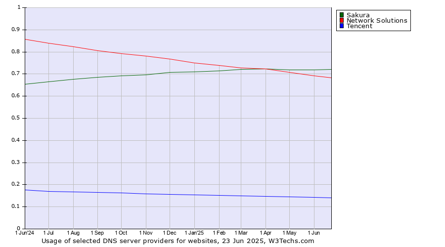 Historical trends in the usage of Sakura vs. Network Solutions vs. Tencent