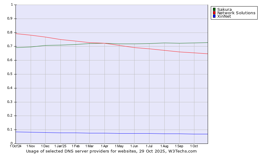 Historical trends in the usage of Sakura vs. Network Solutions vs. XinNet