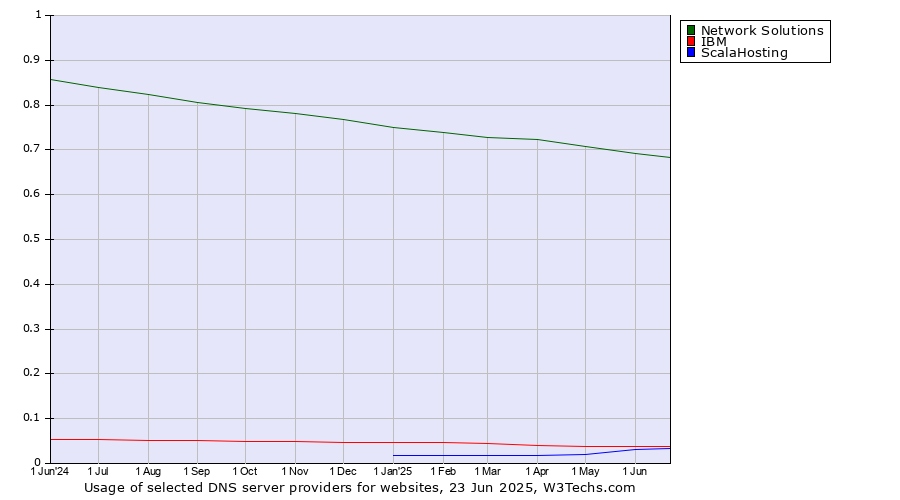 Historical trends in the usage of Network Solutions vs. IBM vs. ScalaHosting