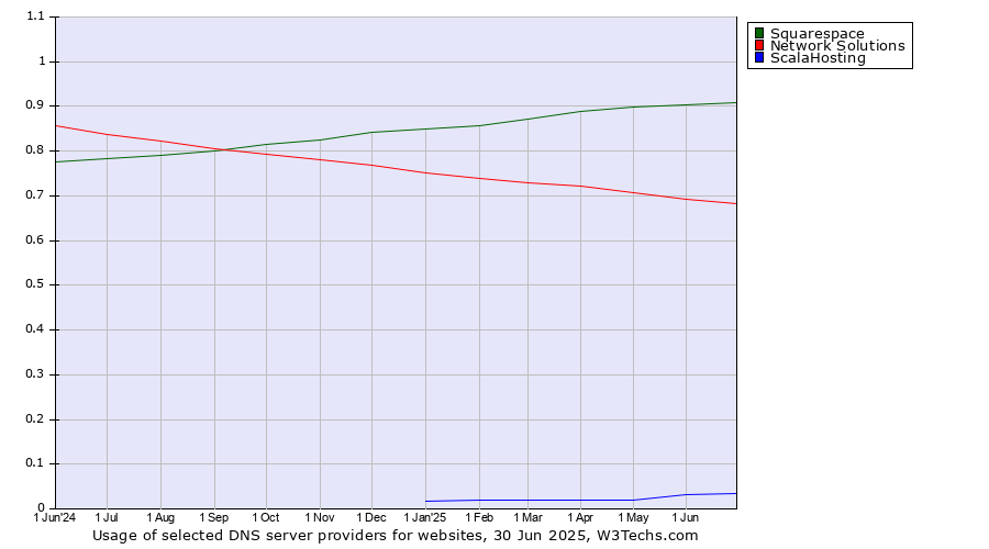Historical trends in the usage of Squarespace vs. Network Solutions vs. ScalaHosting