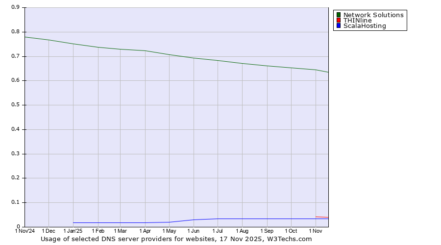 Historical trends in the usage of Network Solutions vs. THINline vs. ScalaHosting