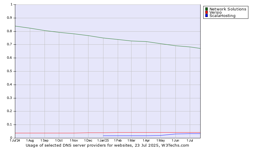 Historical trends in the usage of Network Solutions vs. Versio vs. ScalaHosting