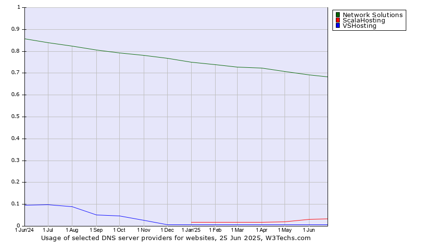 Historical trends in the usage of Network Solutions vs. ScalaHosting vs. VSHosting