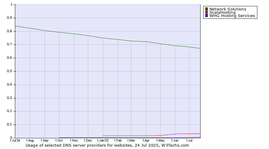 Historical trends in the usage of Network Solutions vs. ScalaHosting vs. WHG Hosting Services