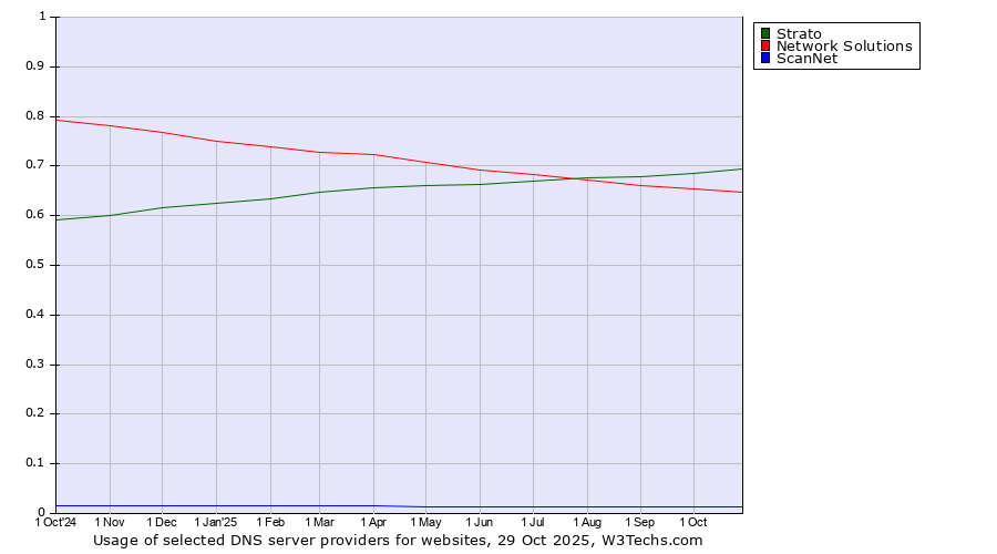 Historical trends in the usage of Strato vs. Network Solutions vs. ScanNet