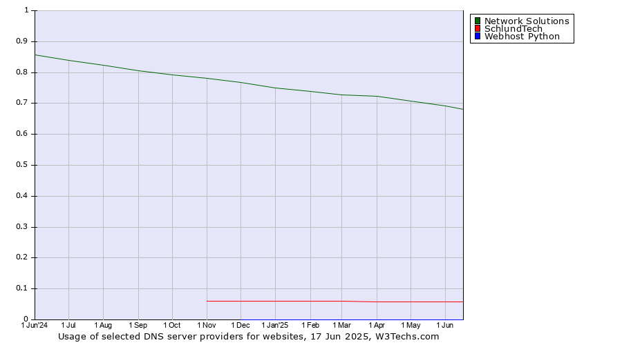 Historical trends in the usage of Network Solutions vs. SchlundTech vs. Webhost Python